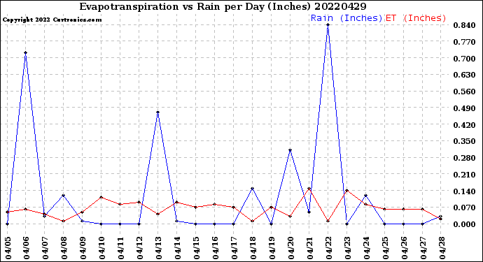 Milwaukee Weather Evapotranspiration<br>vs Rain per Day<br>(Inches)