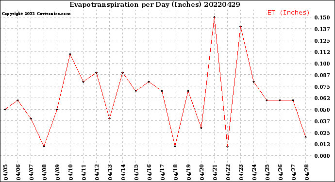 Milwaukee Weather Evapotranspiration<br>per Day (Inches)