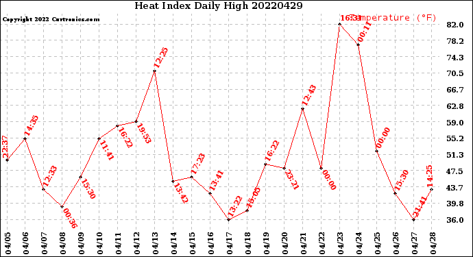 Milwaukee Weather Heat Index<br>Daily High