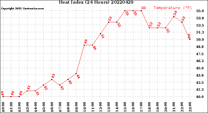 Milwaukee Weather Heat Index<br>(24 Hours)
