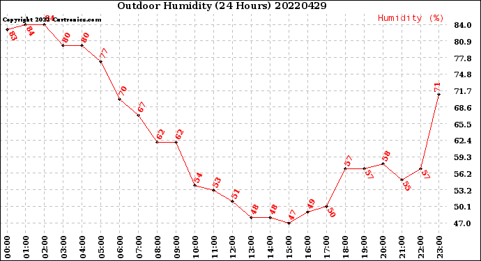Milwaukee Weather Outdoor Humidity<br>(24 Hours)