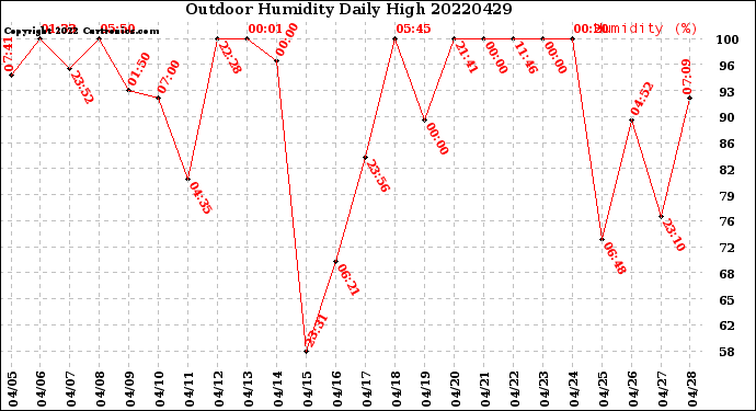 Milwaukee Weather Outdoor Humidity<br>Daily High