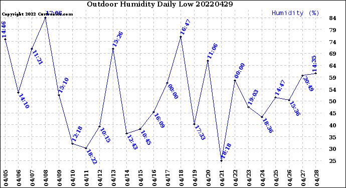 Milwaukee Weather Outdoor Humidity<br>Daily Low