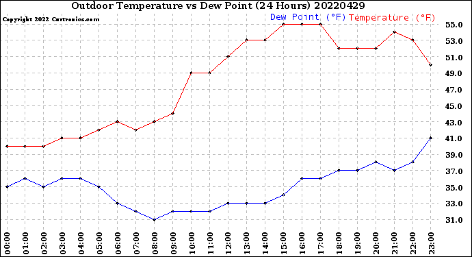 Milwaukee Weather Outdoor Temperature<br>vs Dew Point<br>(24 Hours)