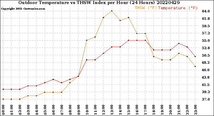 Milwaukee Weather Outdoor Temperature<br>vs THSW Index<br>per Hour<br>(24 Hours)