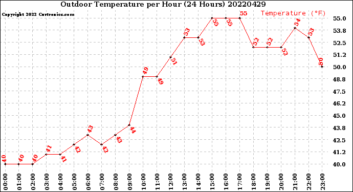 Milwaukee Weather Outdoor Temperature<br>per Hour<br>(24 Hours)