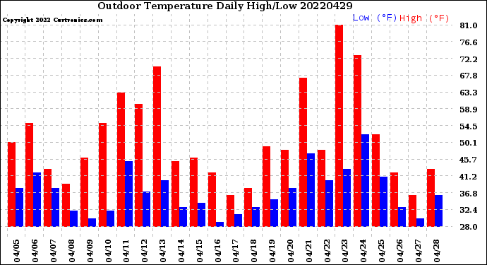 Milwaukee Weather Outdoor Temperature<br>Daily High/Low