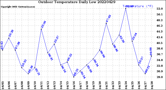 Milwaukee Weather Outdoor Temperature<br>Daily Low