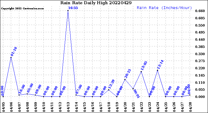 Milwaukee Weather Rain Rate<br>Daily High
