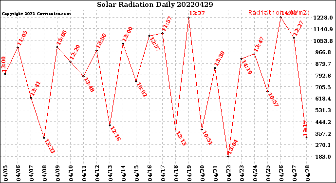Milwaukee Weather Solar Radiation<br>Daily