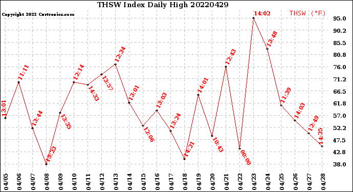 Milwaukee Weather THSW Index<br>Daily High