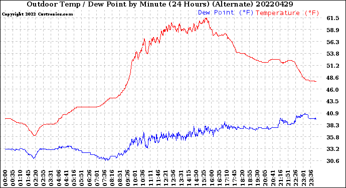 Milwaukee Weather Outdoor Temp / Dew Point<br>by Minute<br>(24 Hours) (Alternate)