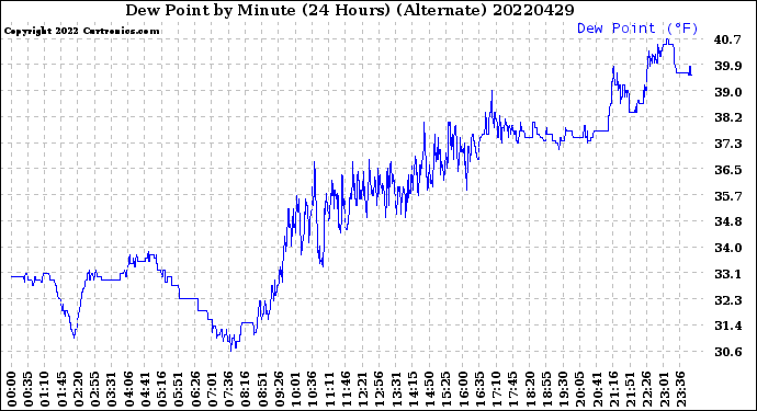 Milwaukee Weather Dew Point<br>by Minute<br>(24 Hours) (Alternate)
