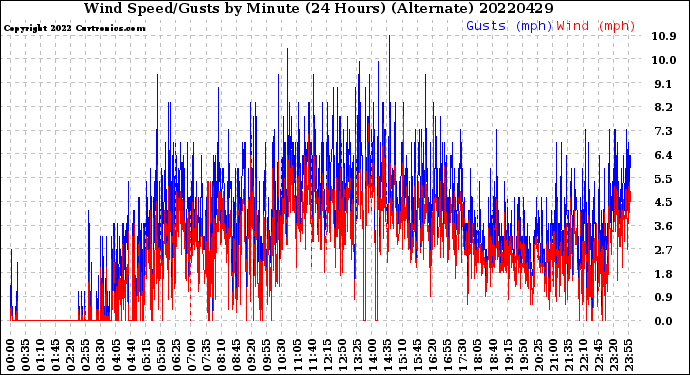 Milwaukee Weather Wind Speed/Gusts<br>by Minute<br>(24 Hours) (Alternate)