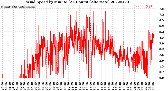 Milwaukee Weather Wind Speed<br>by Minute<br>(24 Hours) (Alternate)