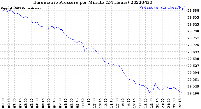Milwaukee Weather Barometric Pressure<br>per Minute<br>(24 Hours)