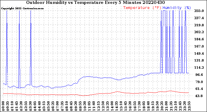 Milwaukee Weather Outdoor Humidity<br>vs Temperature<br>Every 5 Minutes