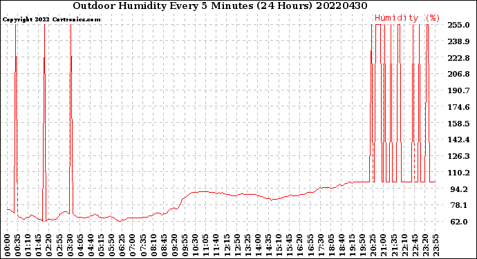Milwaukee Weather Outdoor Humidity<br>Every 5 Minutes<br>(24 Hours)