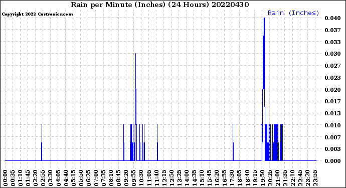 Milwaukee Weather Rain<br>per Minute<br>(Inches)<br>(24 Hours)