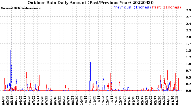 Milwaukee Weather Outdoor Rain<br>Daily Amount<br>(Past/Previous Year)