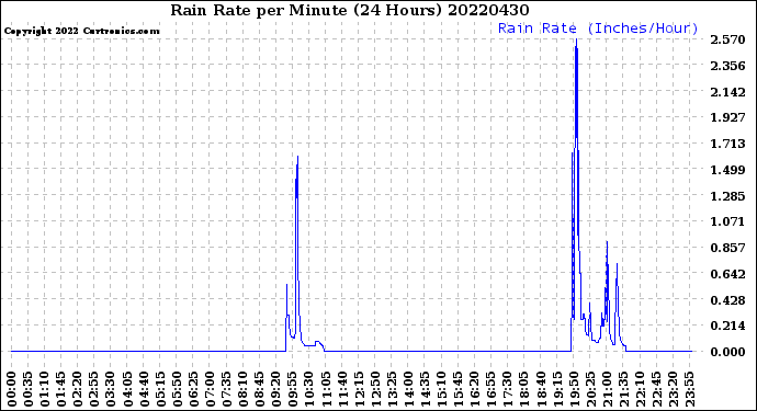 Milwaukee Weather Rain Rate<br>per Minute<br>(24 Hours)