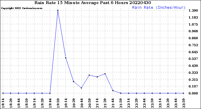 Milwaukee Weather Rain Rate<br>15 Minute Average<br>Past 6 Hours