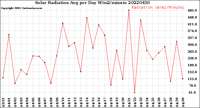 Milwaukee Weather Solar Radiation<br>Avg per Day W/m2/minute