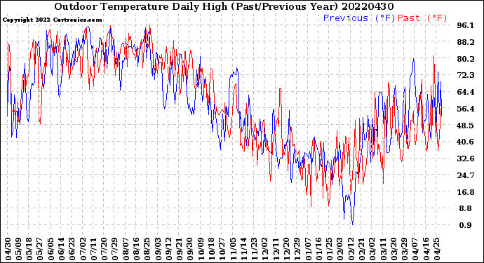 Milwaukee Weather Outdoor Temperature<br>Daily High<br>(Past/Previous Year)