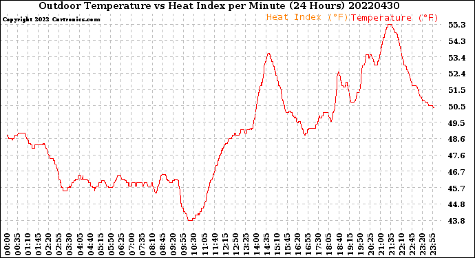 Milwaukee Weather Outdoor Temperature<br>vs Heat Index<br>per Minute<br>(24 Hours)