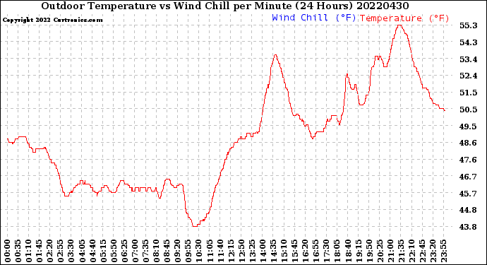 Milwaukee Weather Outdoor Temperature<br>vs Wind Chill<br>per Minute<br>(24 Hours)