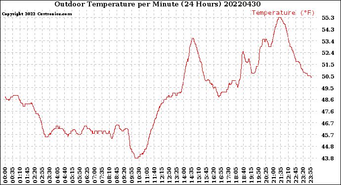 Milwaukee Weather Outdoor Temperature<br>per Minute<br>(24 Hours)