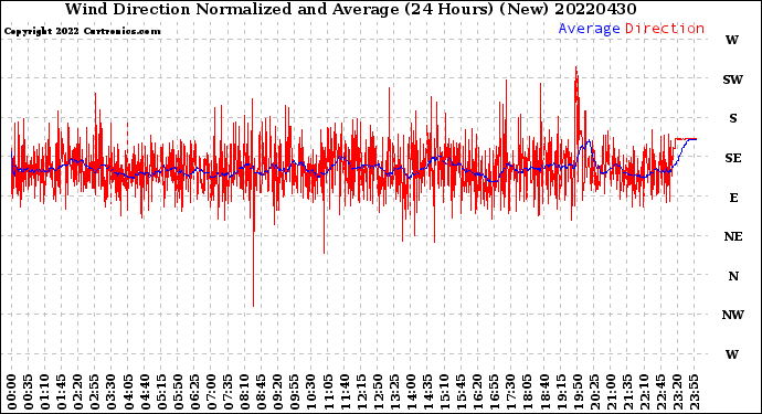 Milwaukee Weather Wind Direction<br>Normalized and Average<br>(24 Hours) (New)