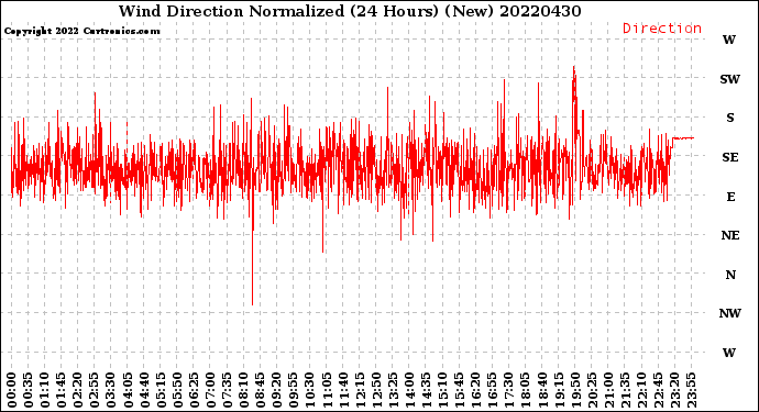 Milwaukee Weather Wind Direction<br>Normalized<br>(24 Hours) (New)