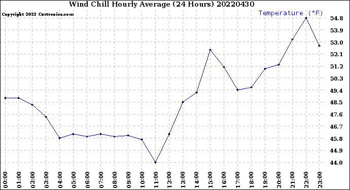 Milwaukee Weather Wind Chill<br>Hourly Average<br>(24 Hours)