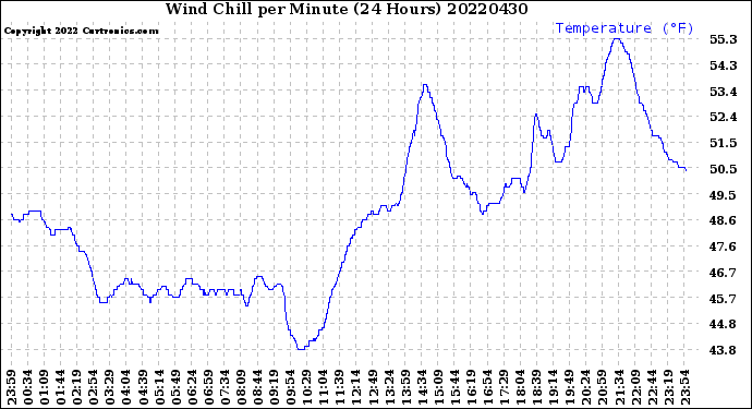 Milwaukee Weather Wind Chill<br>per Minute<br>(24 Hours)
