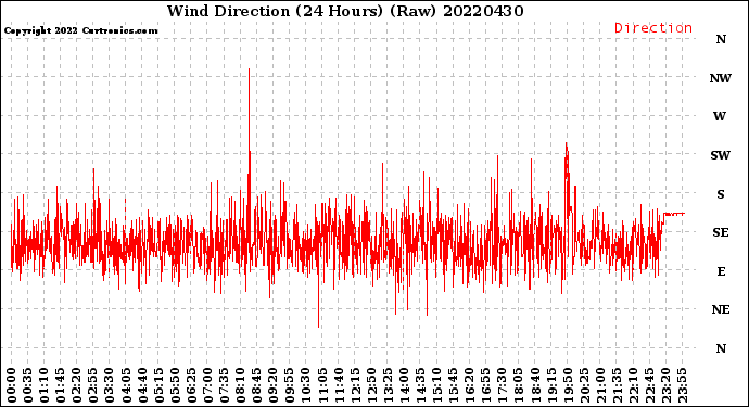 Milwaukee Weather Wind Direction<br>(24 Hours) (Raw)