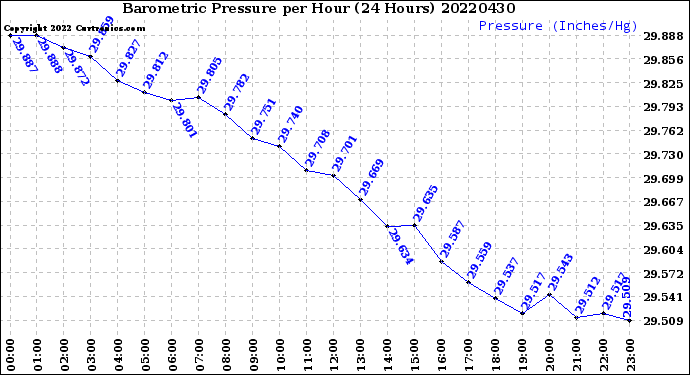Milwaukee Weather Barometric Pressure<br>per Hour<br>(24 Hours)