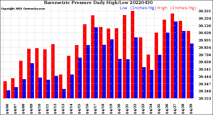 Milwaukee Weather Barometric Pressure<br>Daily High/Low