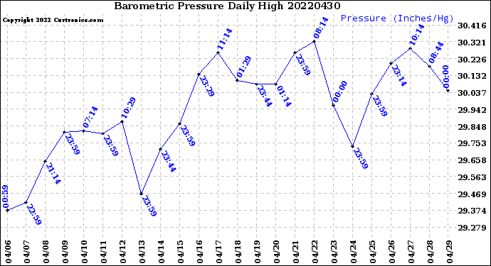 Milwaukee Weather Barometric Pressure<br>Daily High