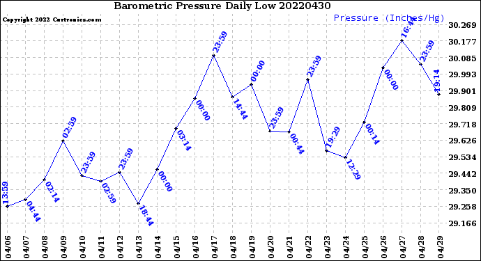 Milwaukee Weather Barometric Pressure<br>Daily Low