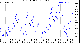 Milwaukee Weather Wind Chill<br>Daily Low