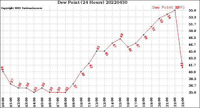 Milwaukee Weather Dew Point<br>(24 Hours)