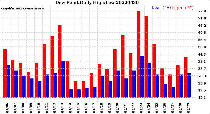 Milwaukee Weather Dew Point<br>Daily High/Low