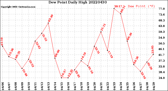 Milwaukee Weather Dew Point<br>Daily High