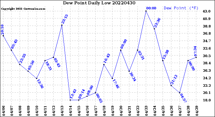 Milwaukee Weather Dew Point<br>Daily Low