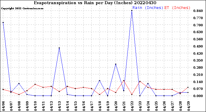 Milwaukee Weather Evapotranspiration<br>vs Rain per Day<br>(Inches)