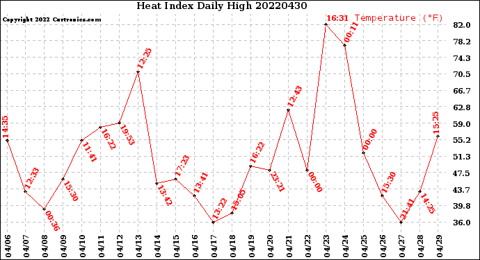Milwaukee Weather Heat Index<br>Daily High