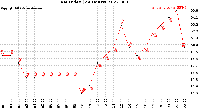 Milwaukee Weather Heat Index<br>(24 Hours)