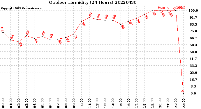 Milwaukee Weather Outdoor Humidity<br>(24 Hours)