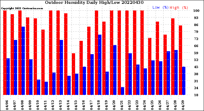 Milwaukee Weather Outdoor Humidity<br>Daily High/Low